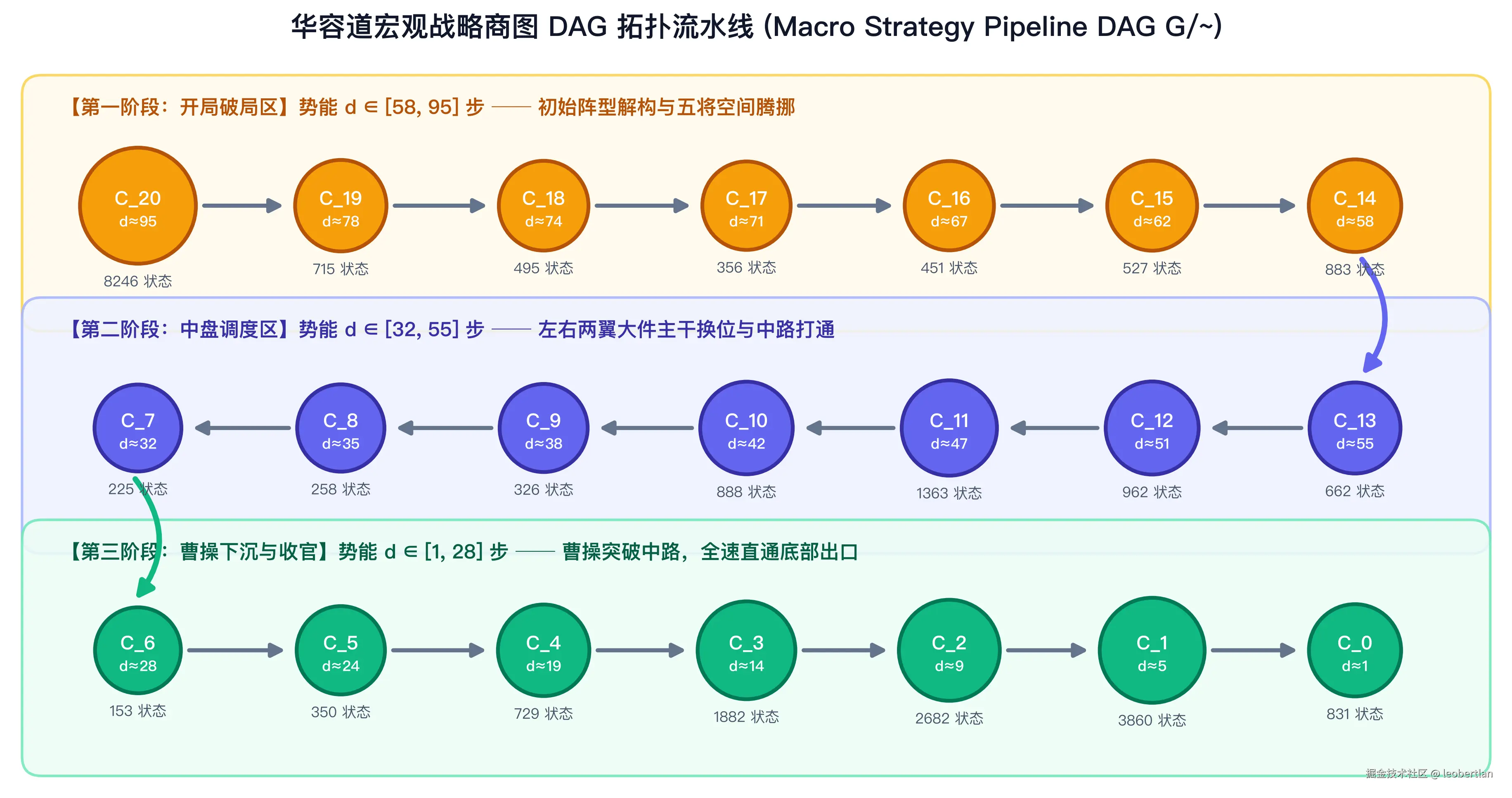 图5 宏观战略商图 DAG 拓扑流向图