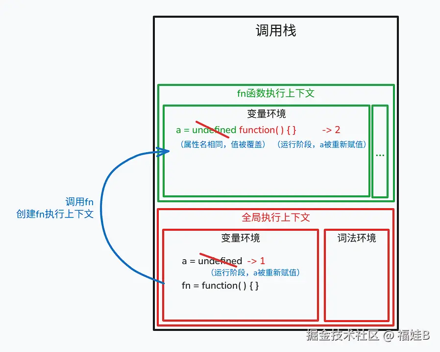函数执行阶段