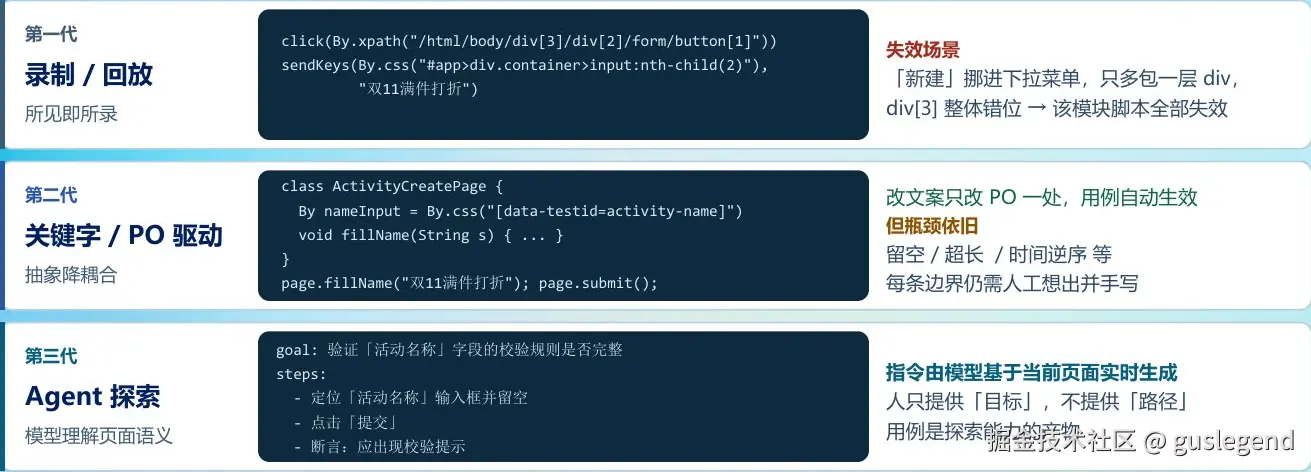 三代 UI 自动化路线的任务与能力对比