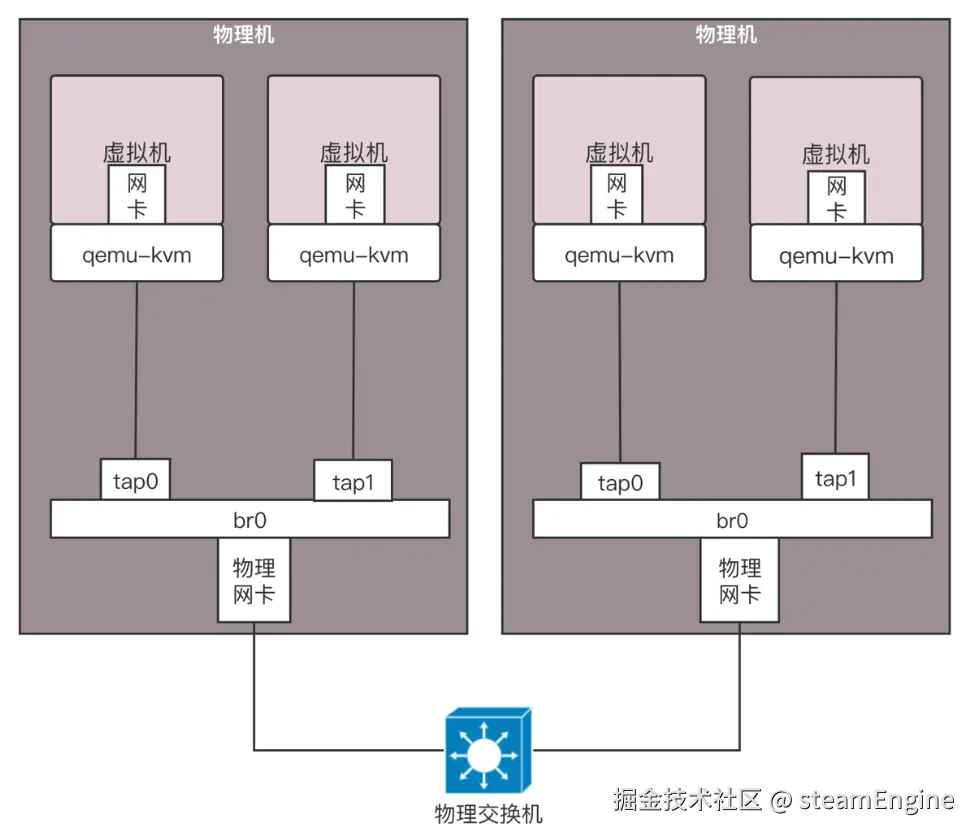 桥接数据中心.png