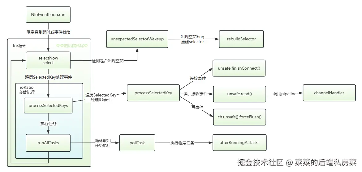 事件循环核心流程