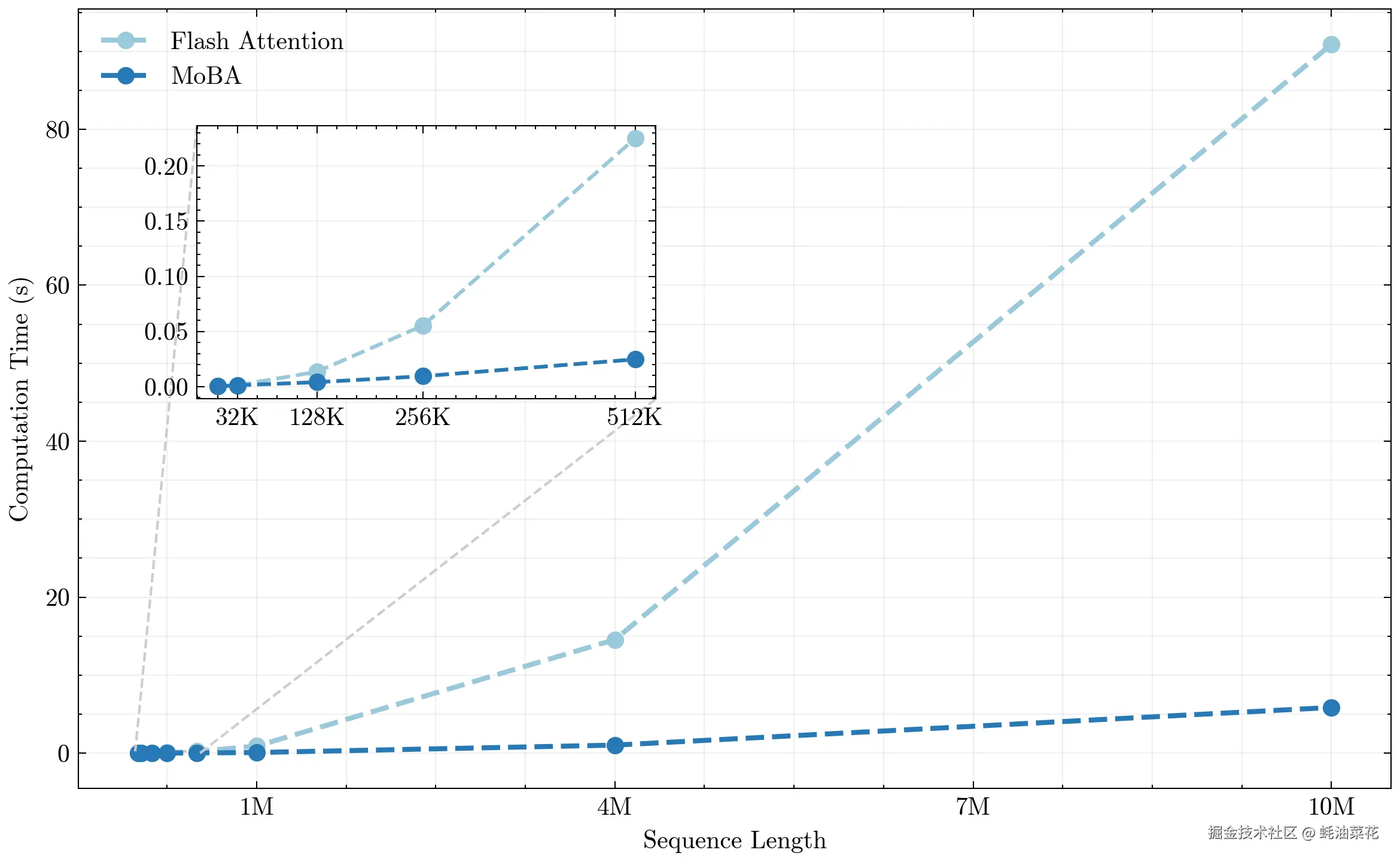 MoBA-computation_time