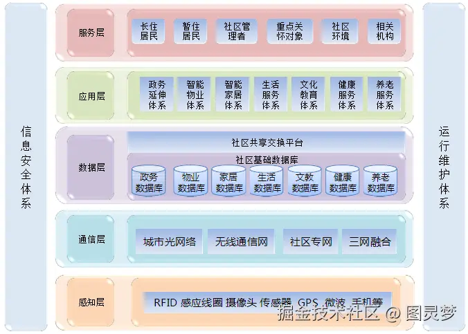 智慧社区解决方案