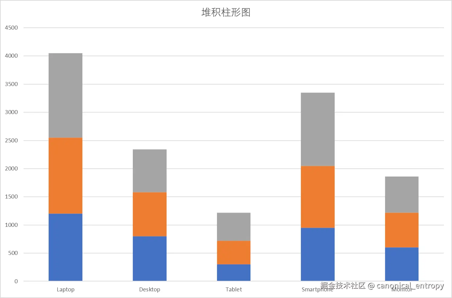 堆积柱形图