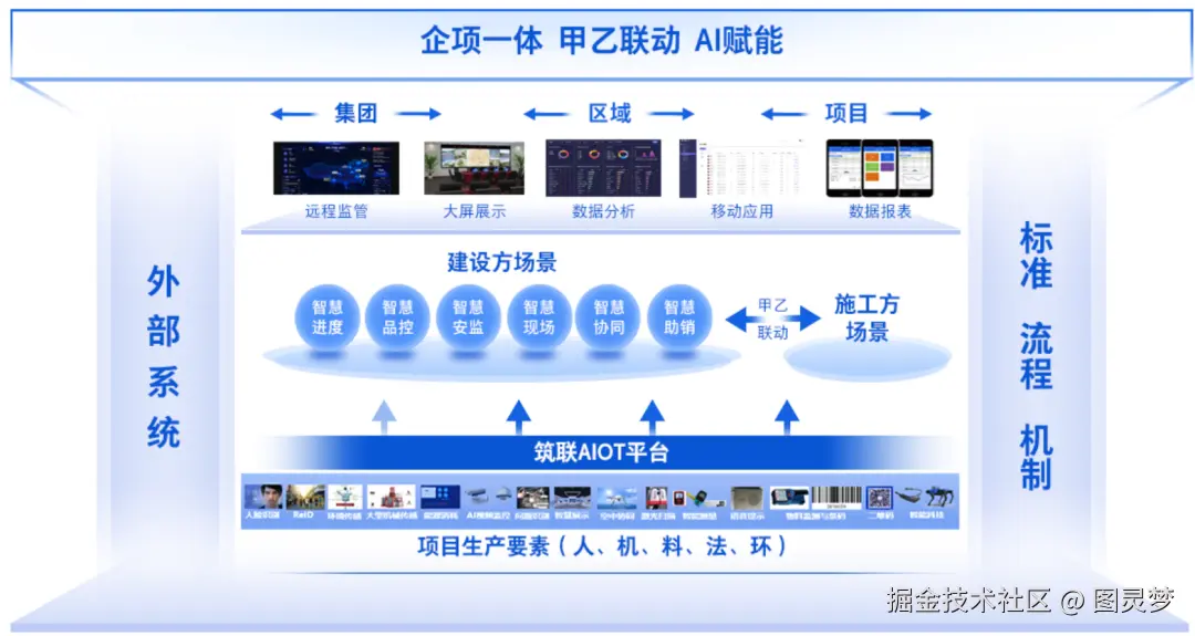 做智慧工地，必知的十大解决方案：智慧工地解决方案TOP10，资料大全
