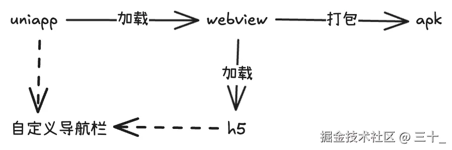 uniapp 打包为 apk 内部加载 webview 自定义状态栏.png