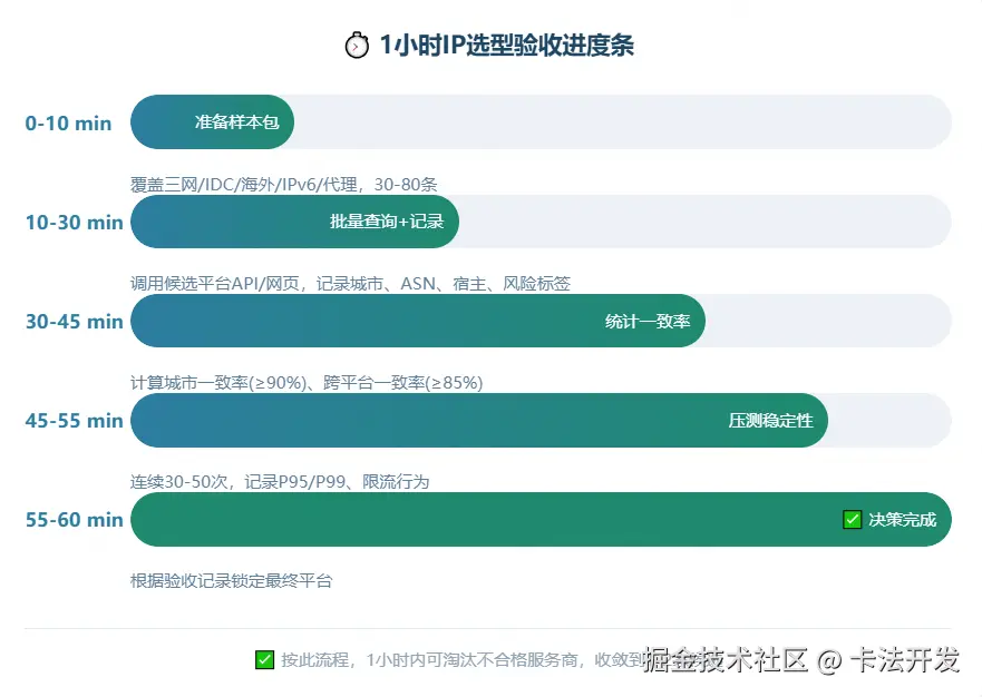 1小时IP选型验收进度条，展示样本准备、批量查询、统计一致率、压测稳定性、决策完成五个步骤的时间分配。.png