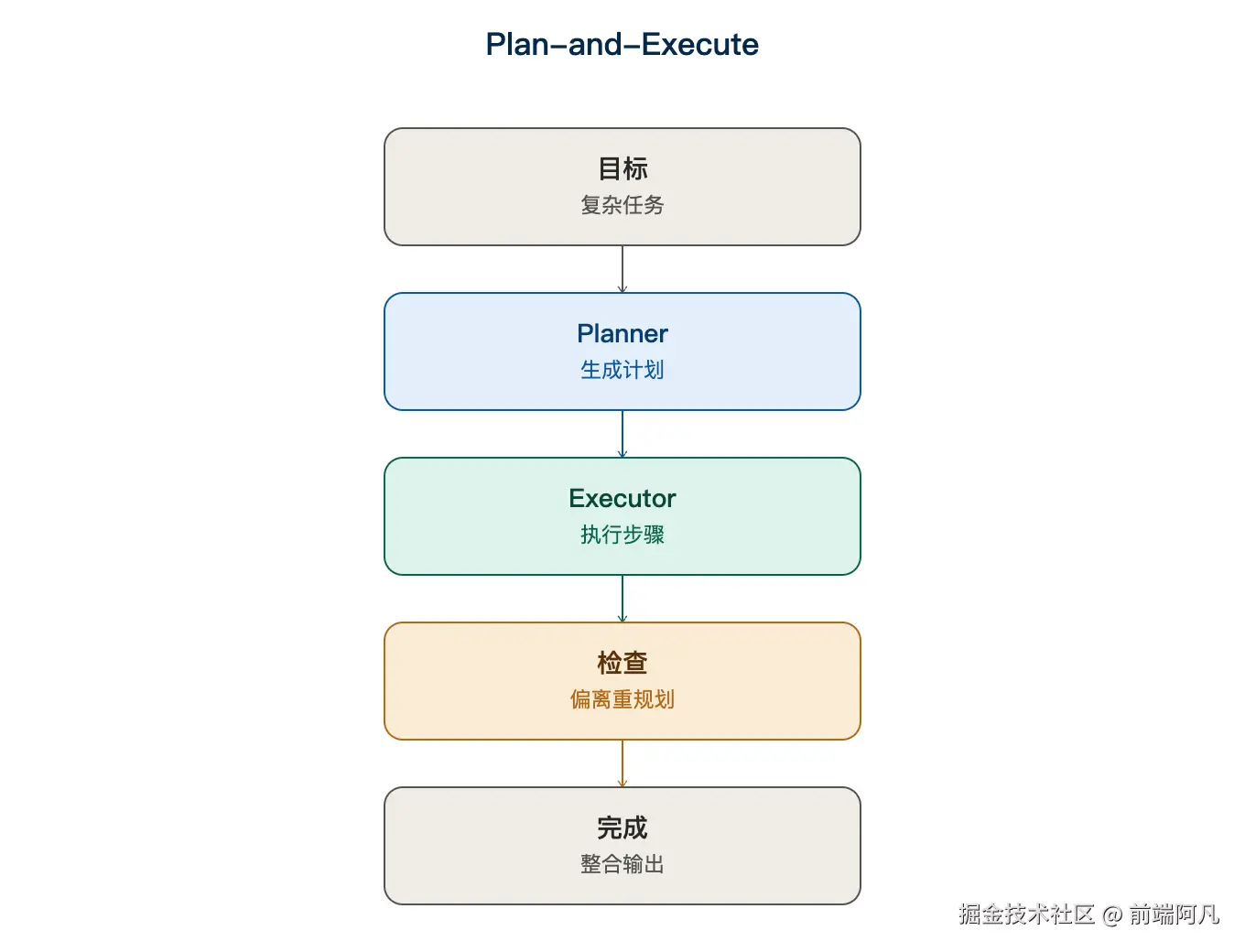 图 3：Plan-and-Execute