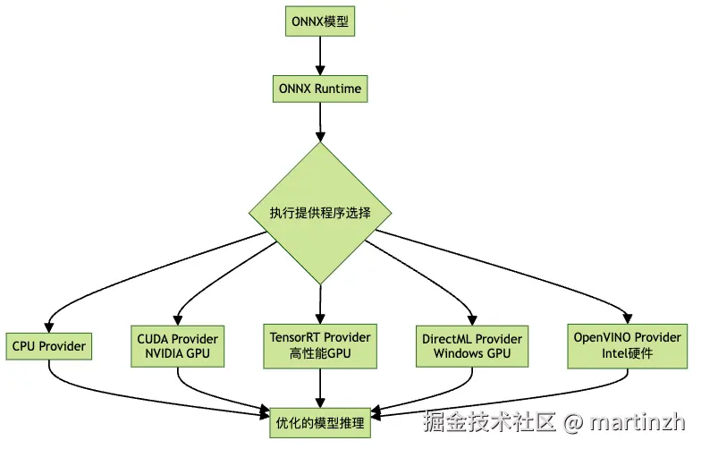 ONNX Runtime：自动选择最佳执行路径的AI加速器