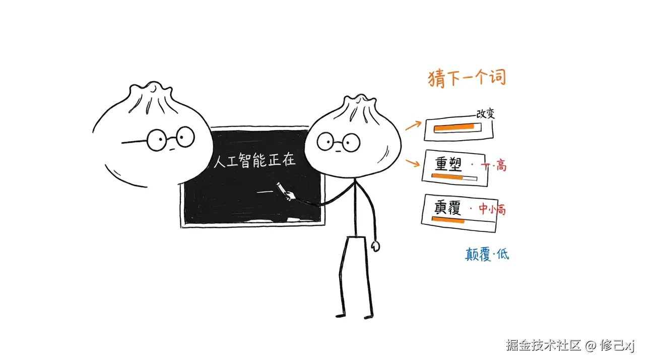图2 · 核心任务：给上文，猜下一个词