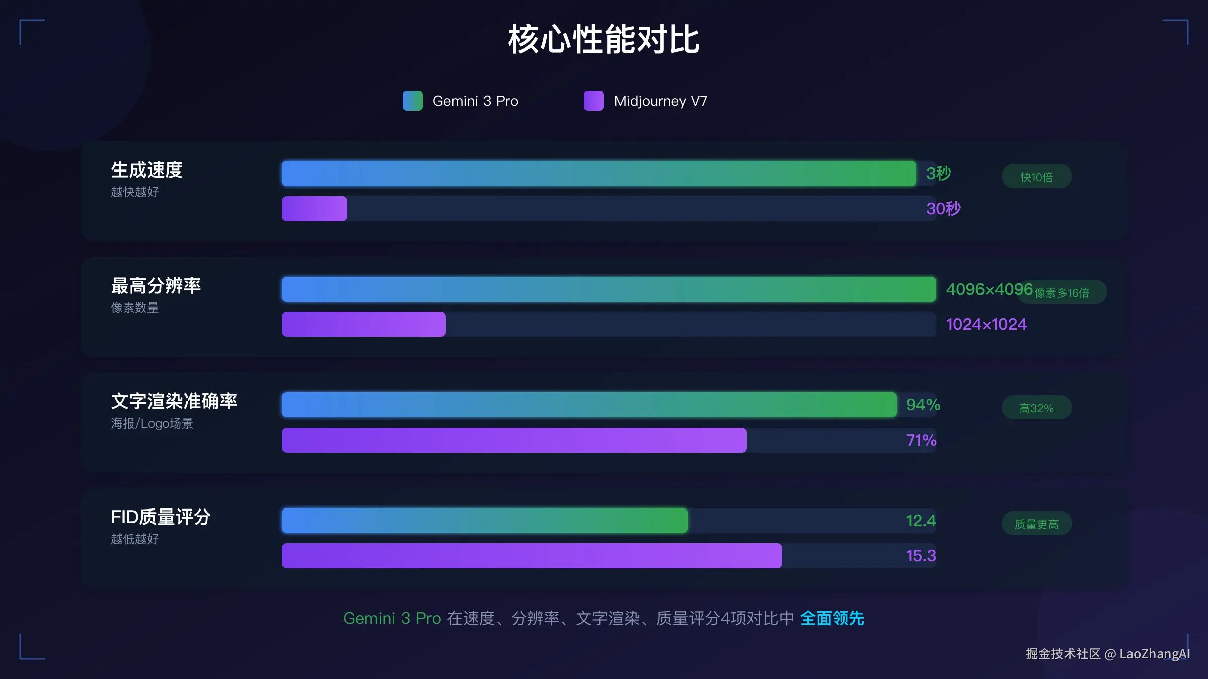核心性能对比