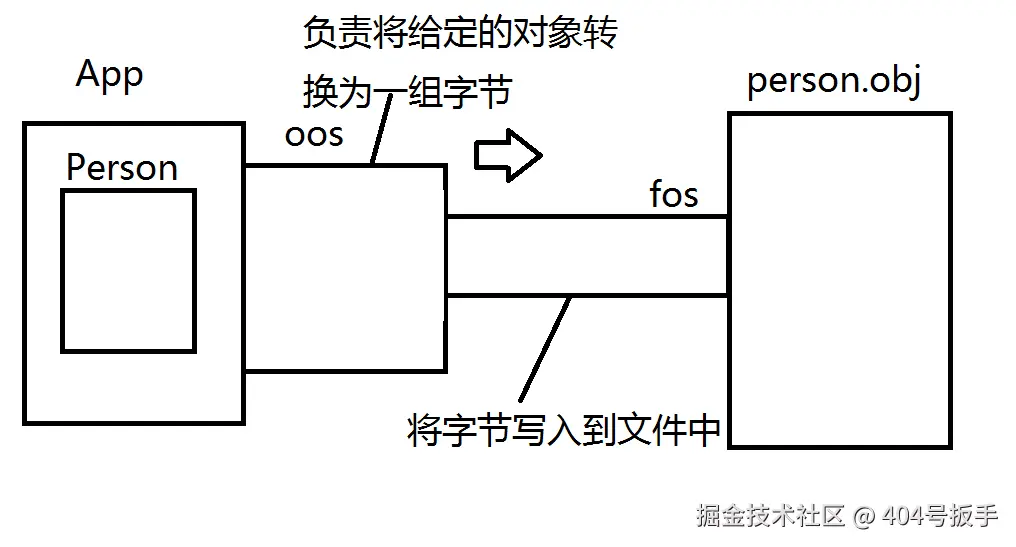 对象输出流.png