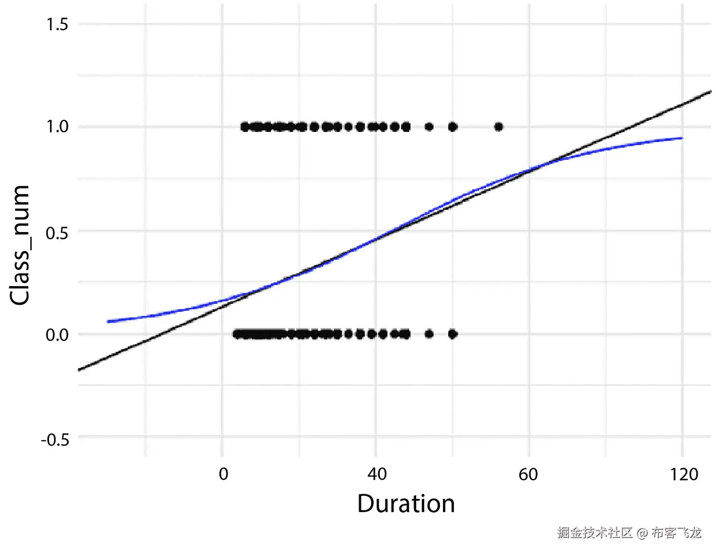 图 13.6 – 可视化扩展范围的逻辑回归模型