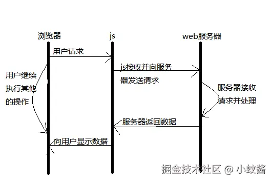 异步传输ajax