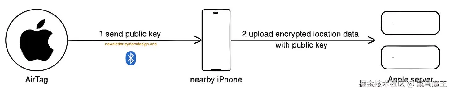AirTag Sending Location Data When Owner’s iPhone Isn’t Nearby