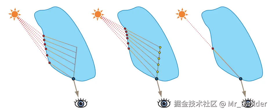 图14.45：左图展示了最理想的情况，光线会在进入物体和离开物体的时候发生折射；通过材质内的光线步进，对离开物体时光线折射的散射贡献进行正确收集。同时在计算消光系数 \sigma_{t} 的时候，考虑每条光线路径的长度。这可以通过路径追踪或者一些实时近似方法来进行实现 [320] 。中间的图像则展示了一种计算起来更加简单的情况，即光线只会在离开物体的时候发生折射。这是实时渲染中常用的近似方法，因为想要从折射的采样点（黄色）找到对应的光线入口点（红色）是一件很困难的事情。右图展示了一个更加简化的近似方法，其计算速度更快，这种近似方法只考虑了一条光线，并没有考虑沿着折射光线进行多次采样 [586] 。