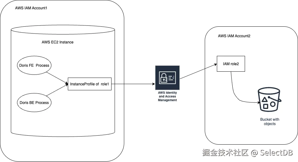 三、Apache Doris 如何应用 AWS IAM Assume Role ​鉴权机制.PNG