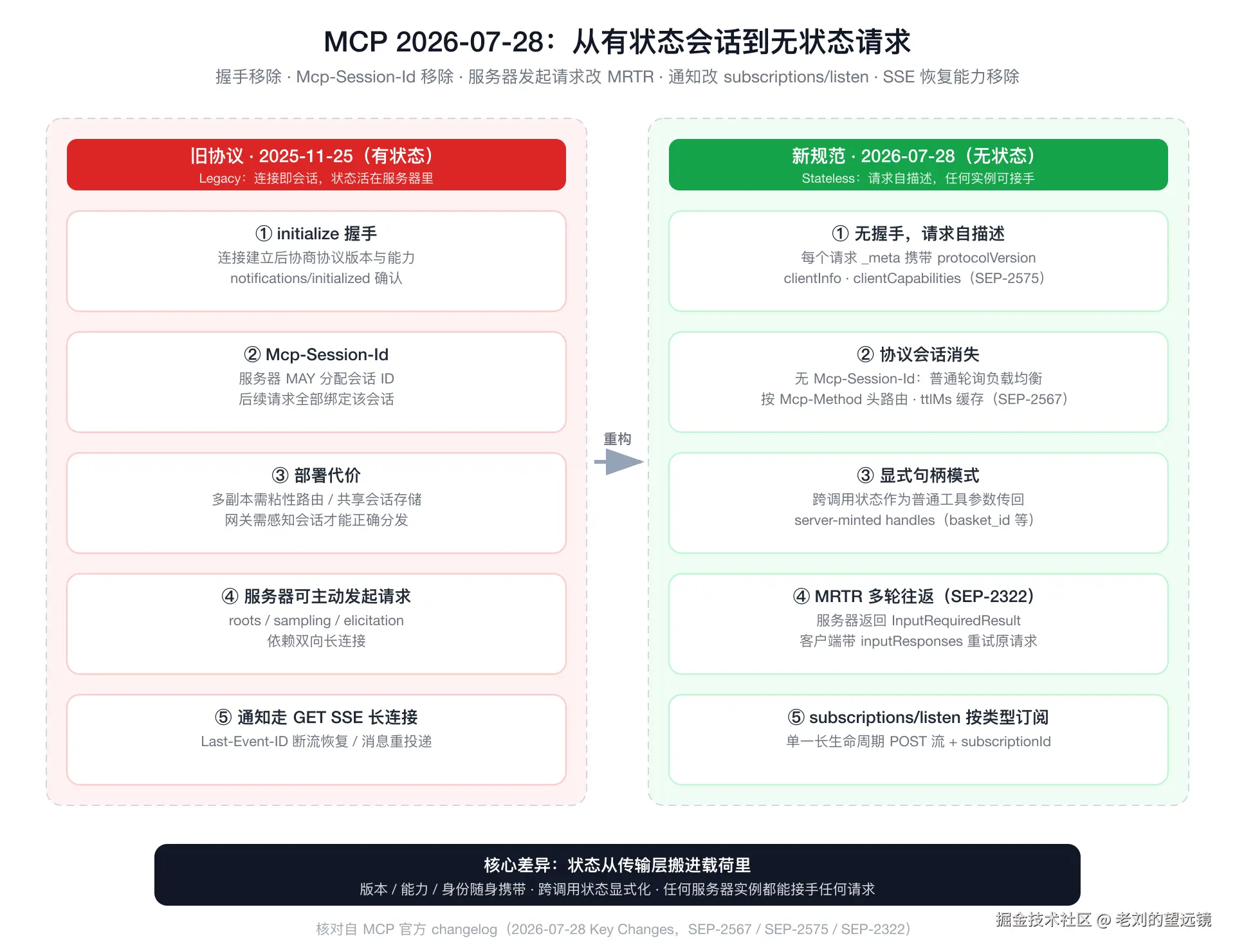 MCP 2026-07-28 无状态规范：新旧协议对比