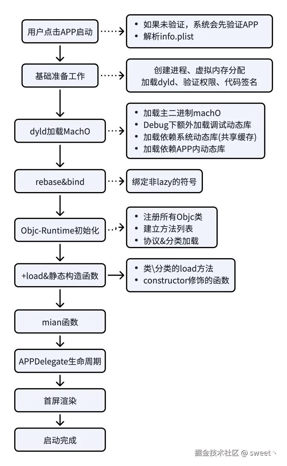 iOS-Launch-Process.png