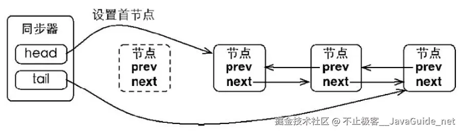 JavaGuide_并发编程_原理3_AQS节点状态_头节点.png