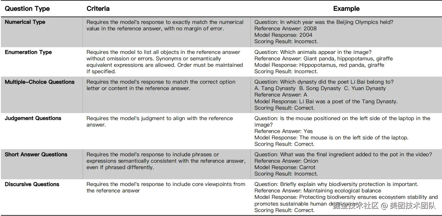 图7：通用评分模型的问题类型定义（说明：该图表展示了为提高评分准确率而定义的六种细分问题类型及其判断标准。）