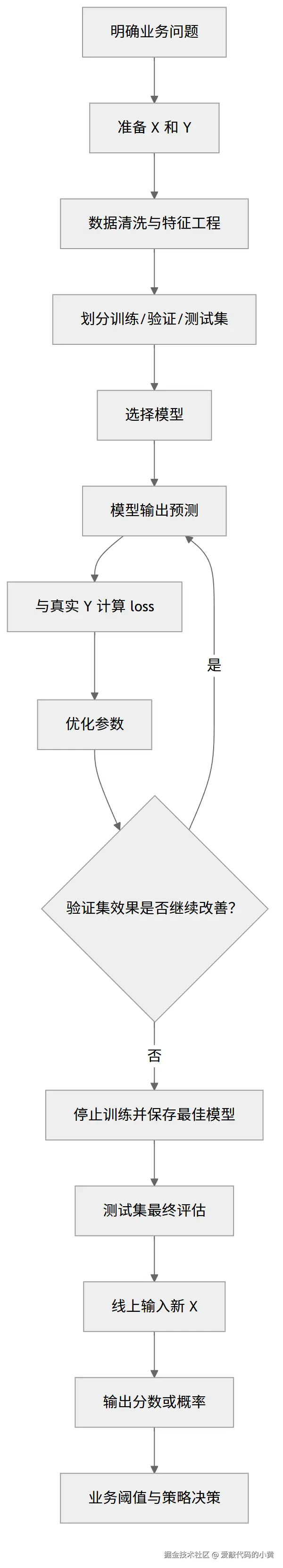 机器学习从数据准备到业务决策的完整主线