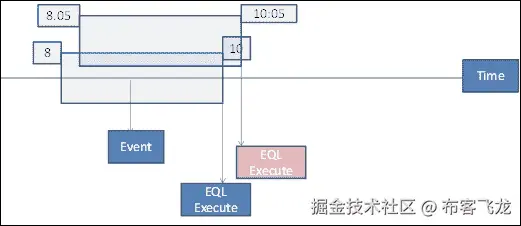 复杂事件处理引擎简介