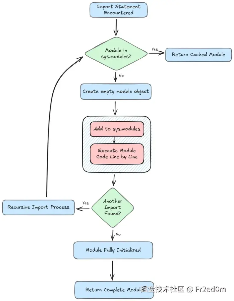 Python 循环导入详解：为什么会导致生产环境崩溃及企业级解决方案