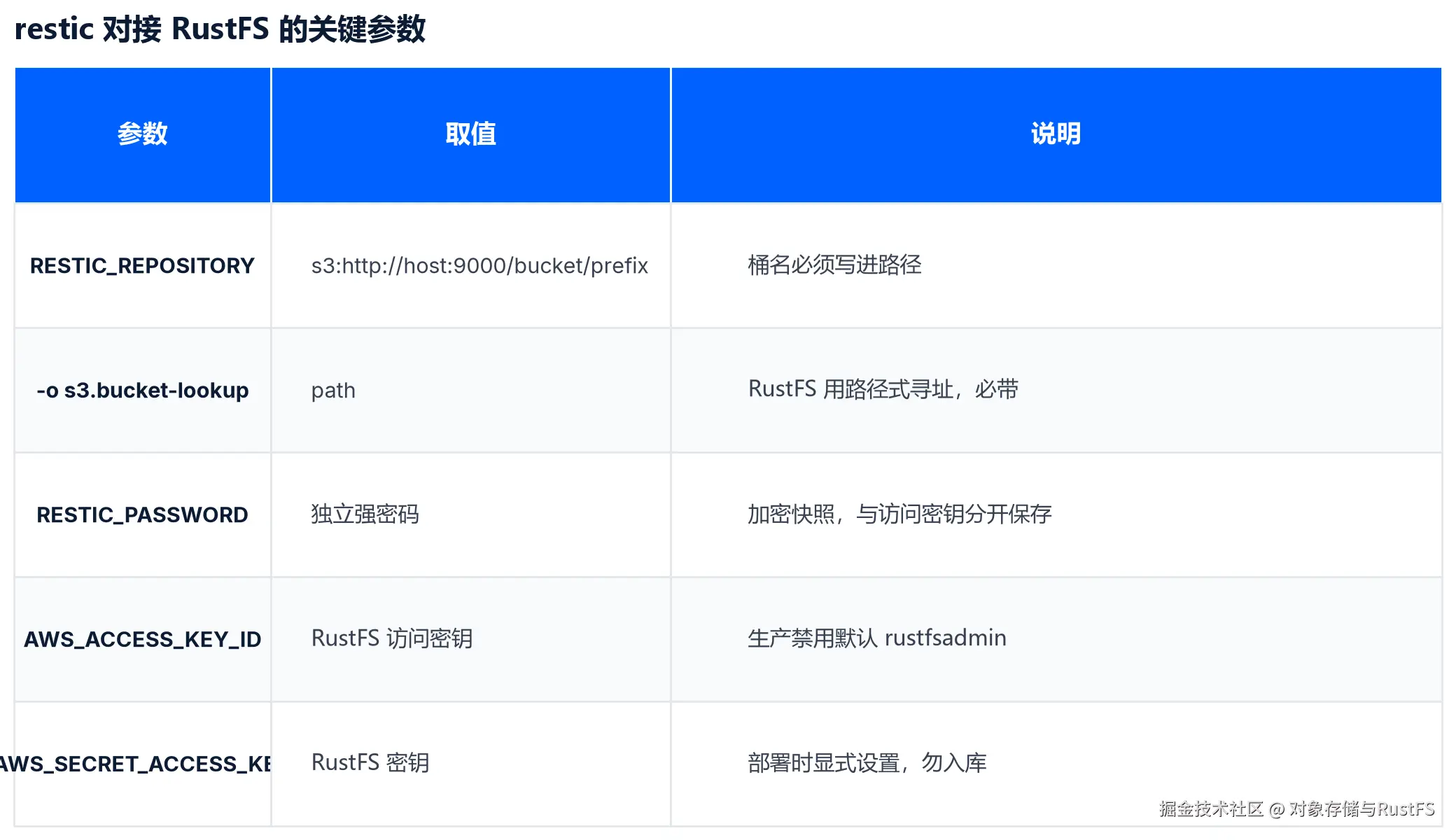 restic 与 RustFS 对接的关键参数