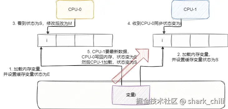 MESI状态转换图