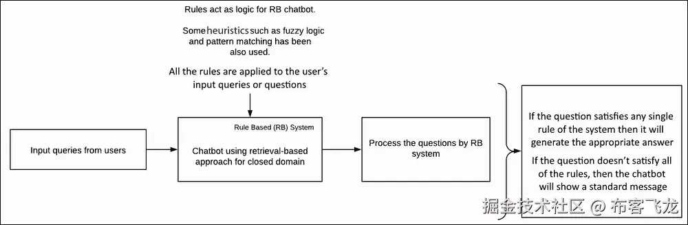 理解基于规则的系统