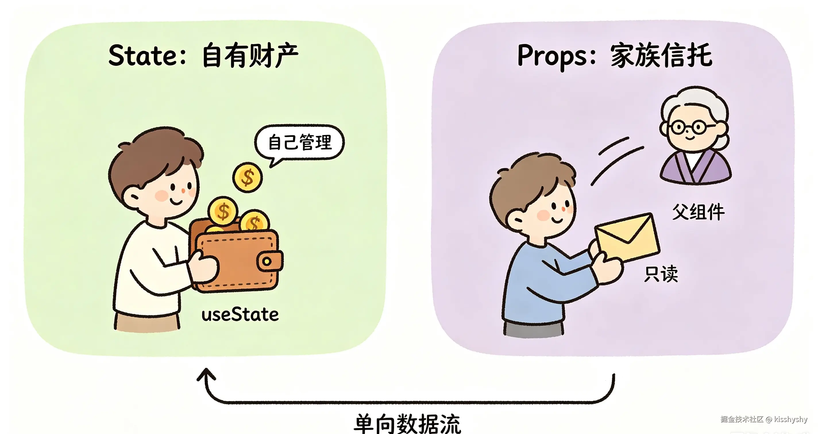 State vs Props 趣味对比插图