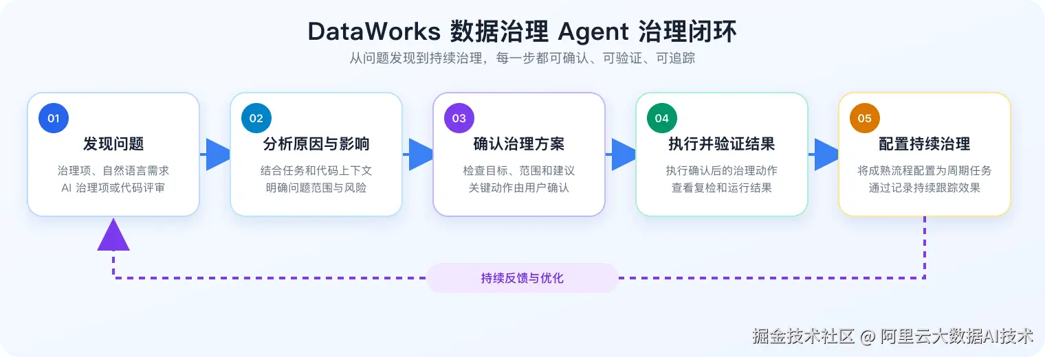 dataworks-governance-loop.png