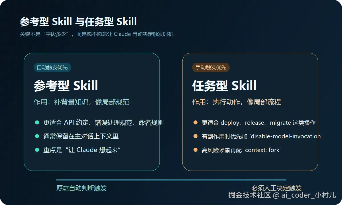 参考型 Skill 与任务型 Skill