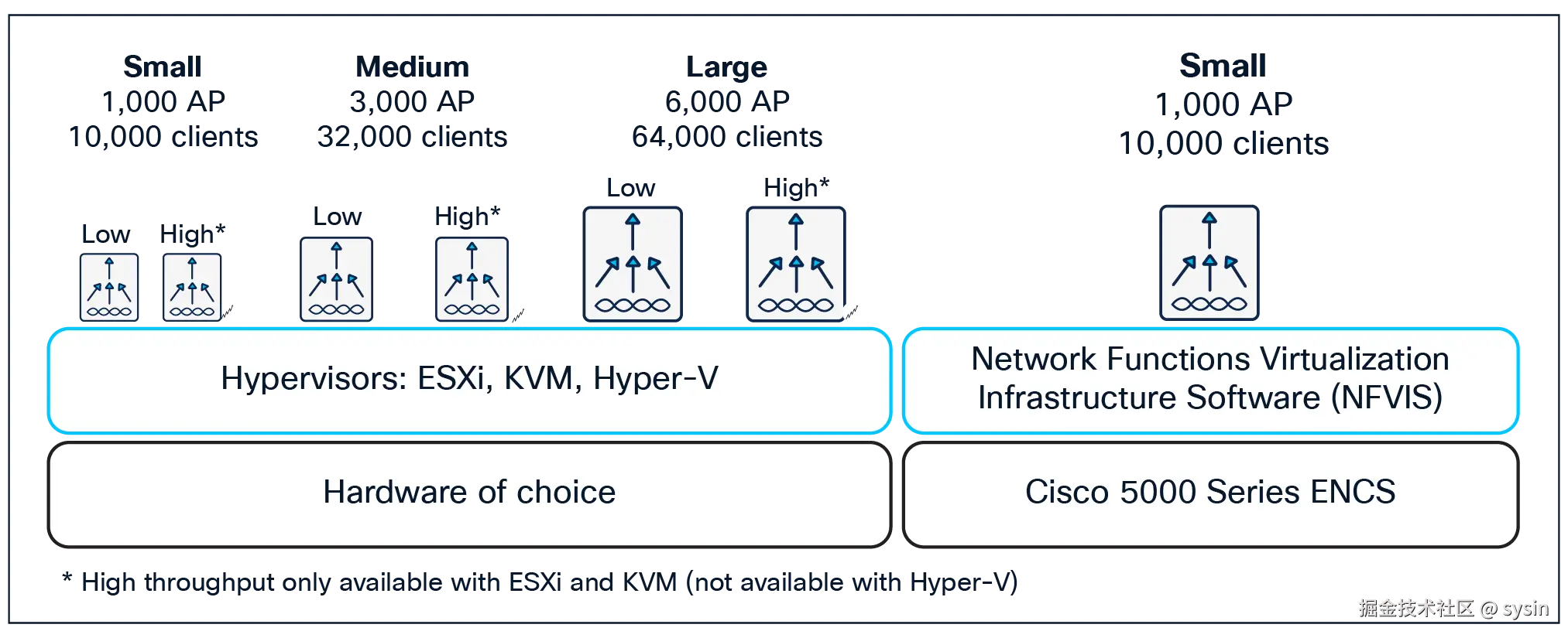 Cisco Catalyst 9800-CL for private cloud
