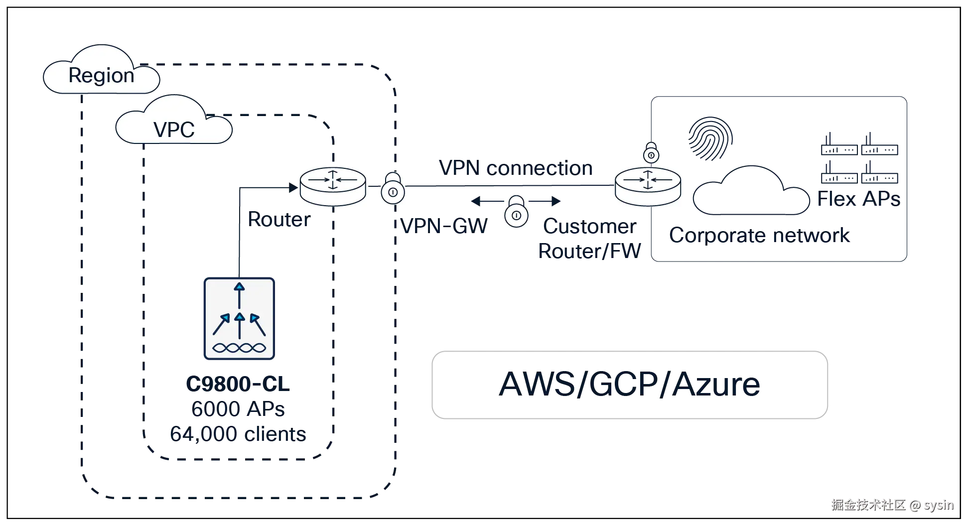 Cisco Catalyst 9800-CL for public cloud