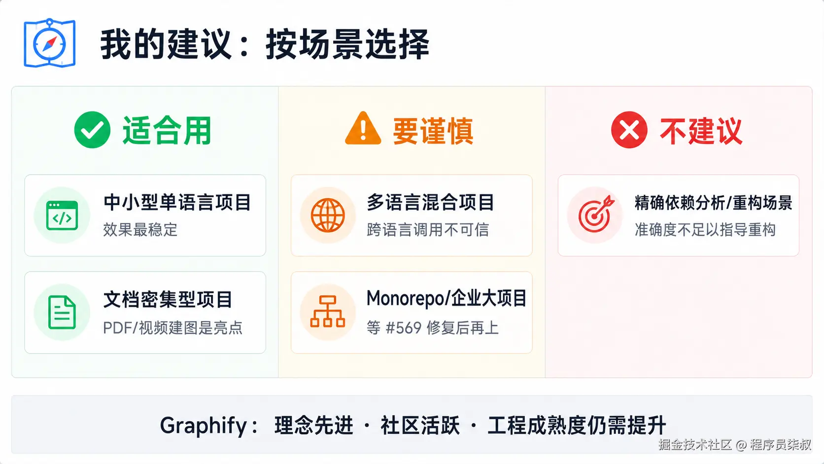 场景决策：适合用 / 要谨慎 / 不建议