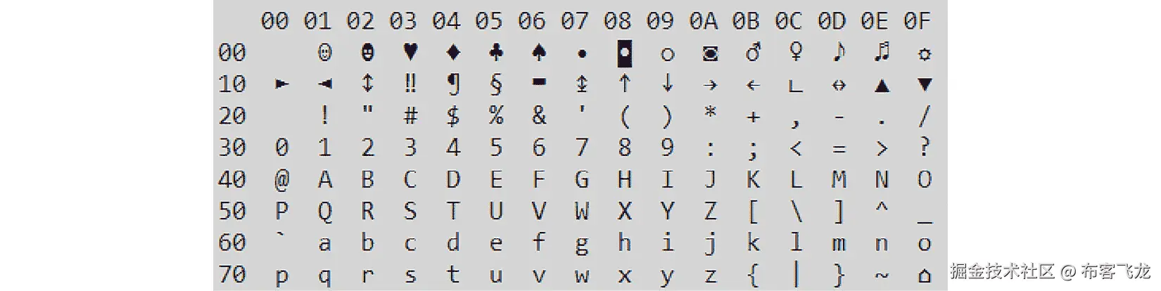 图 2.1 – ASCII 表    