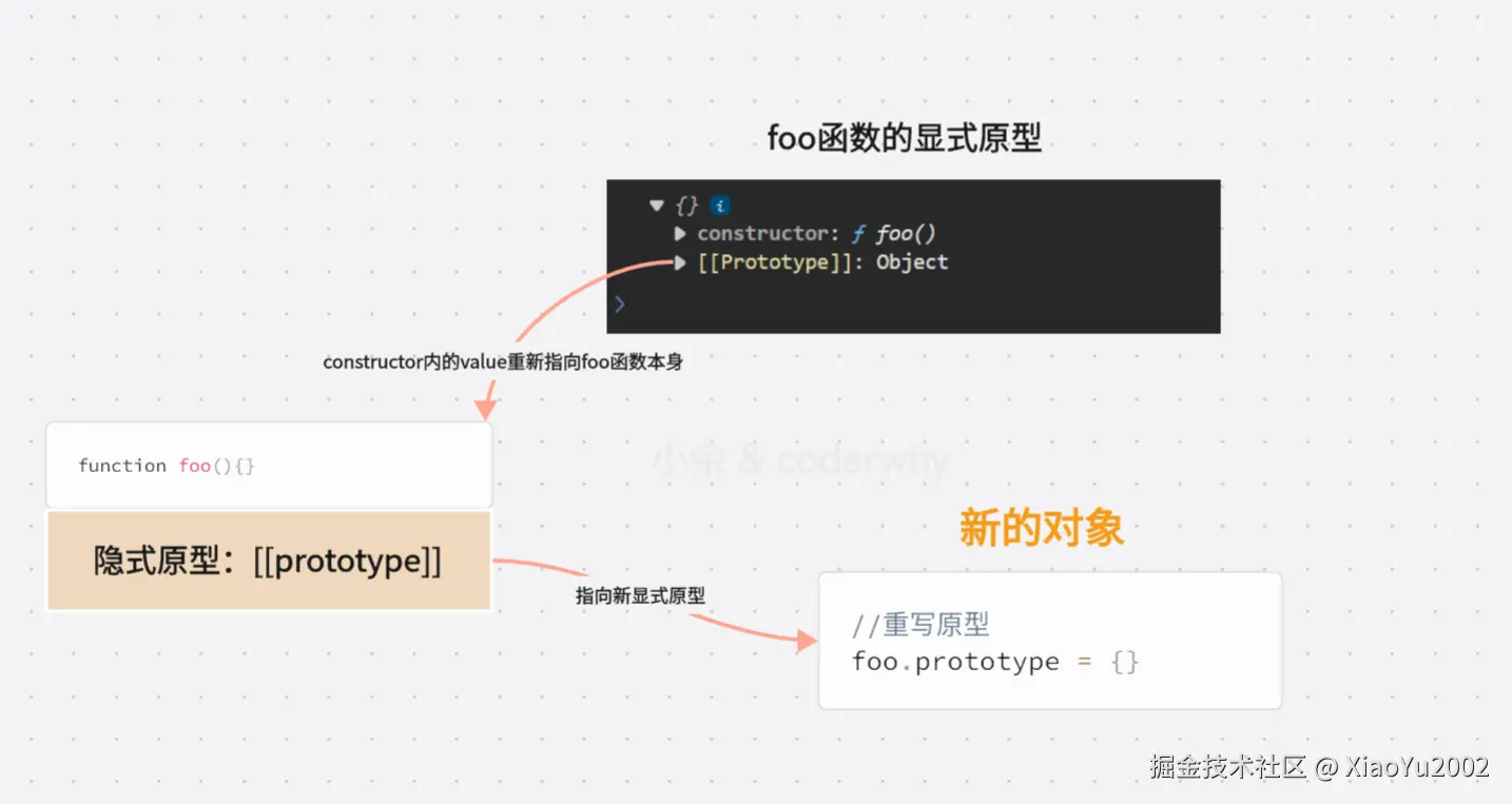  重写原型，内存指向改变