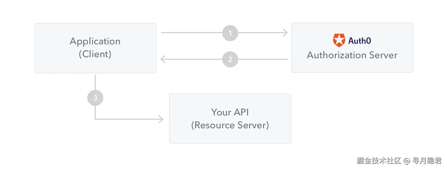 How does a JSON Web Token work