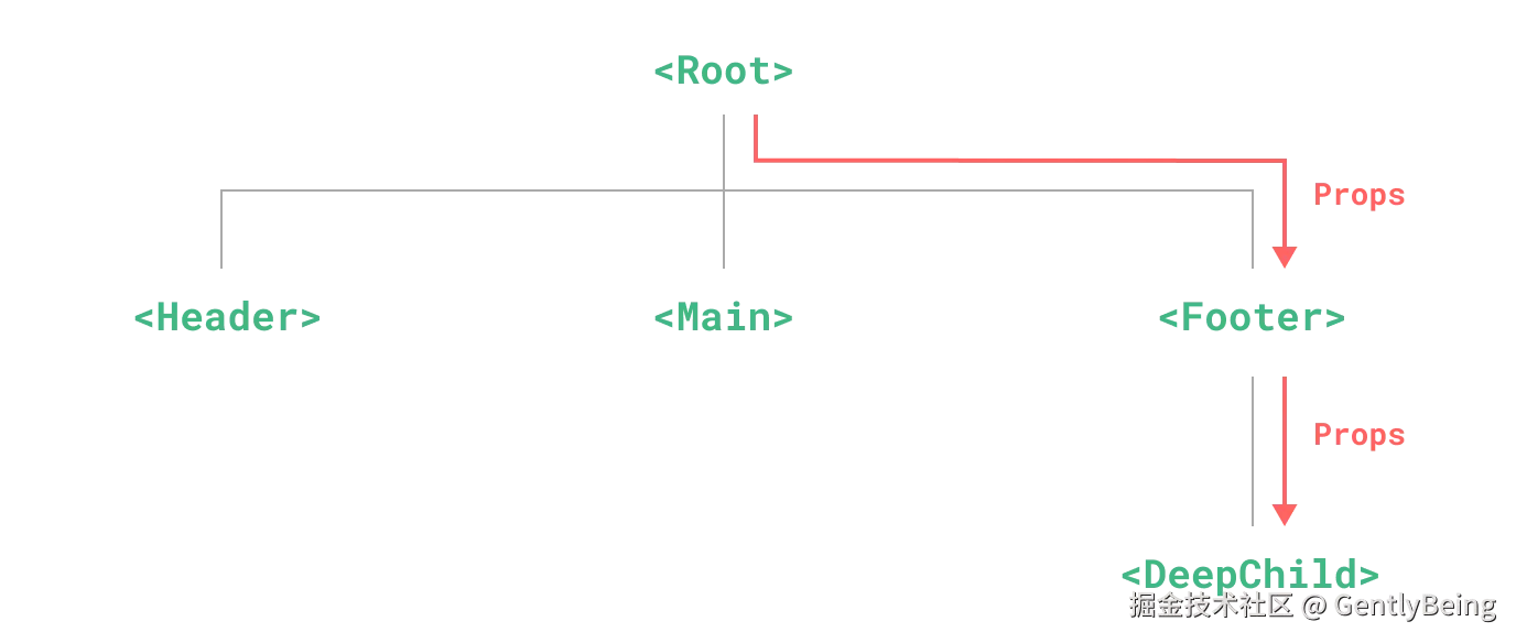 Prop 逐级透传的过程图示