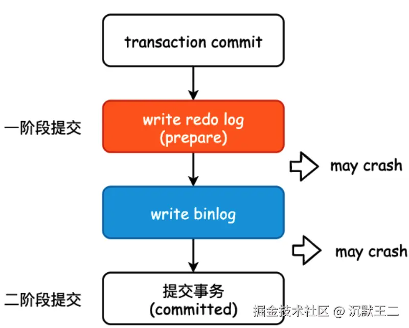 阿里：MySQL 两阶段提交