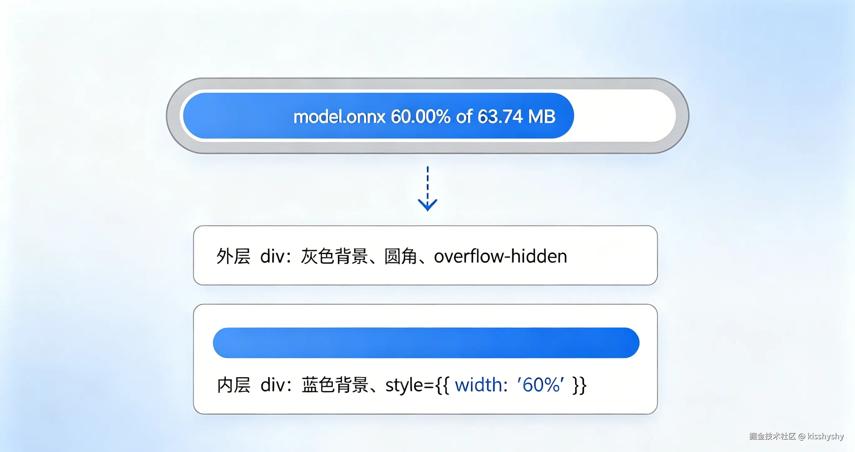 进度条的样式div盒子