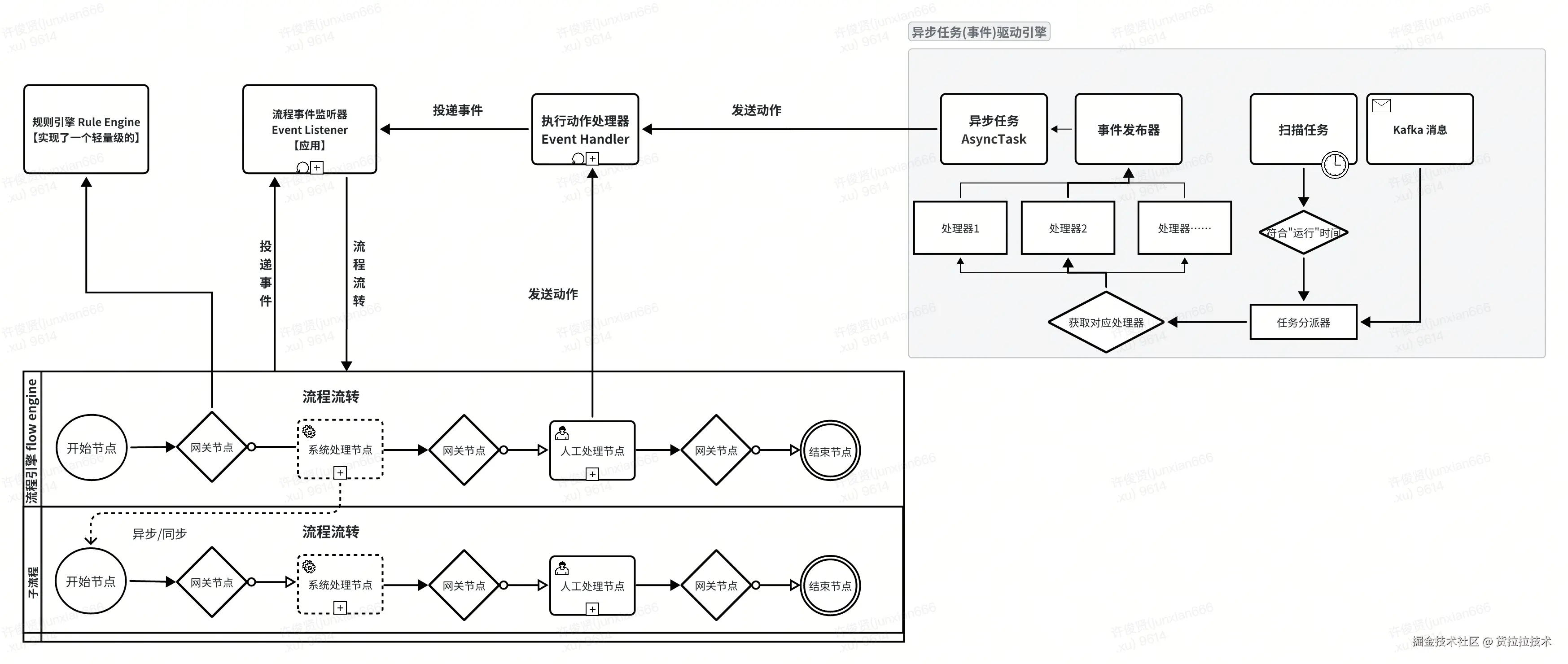 3.1 系统构架设计-流程架构设计.png