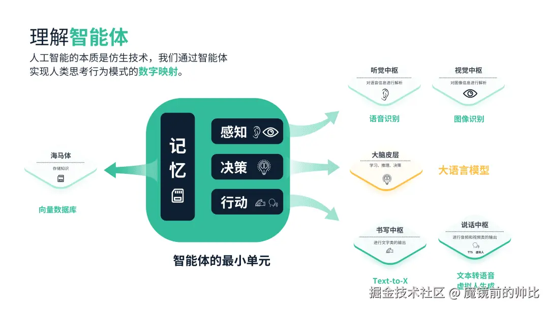 AI智能体应用场景示意图