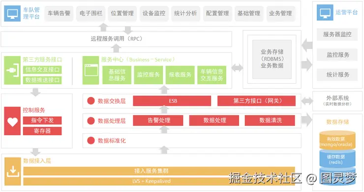 车联网解决方案