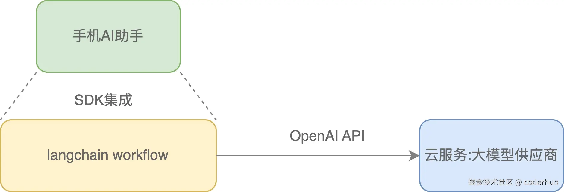 langchain部署方式