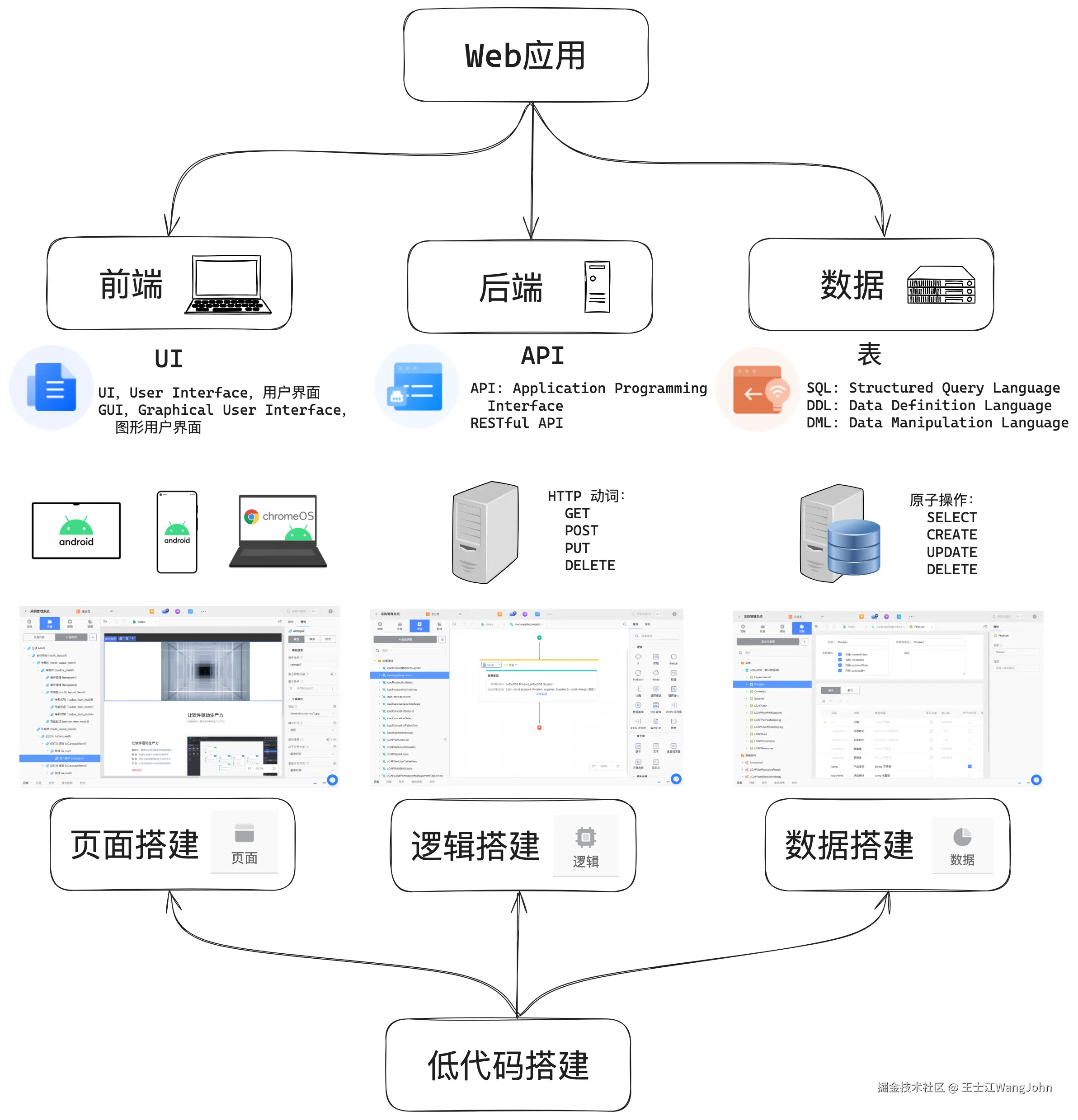 Web应用-前端、后端、数据产物vs页面、逻辑、数据搭建.png
