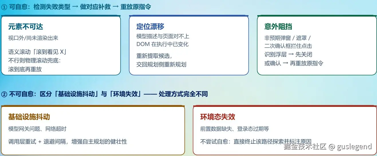 执行失败后的分流与补救