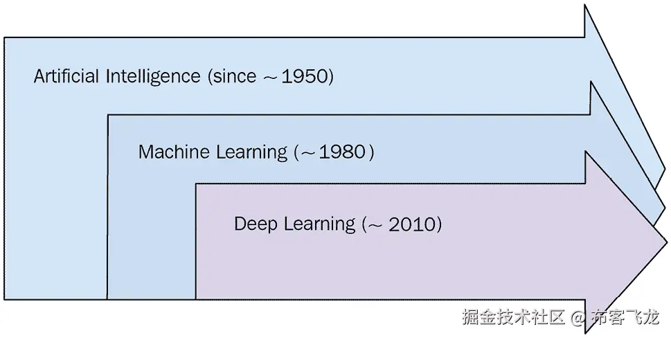 图 1.1 – AI 的历史